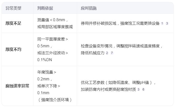 如何判斷搪玻璃反應(yīng)釜的瓷層厚度異常？